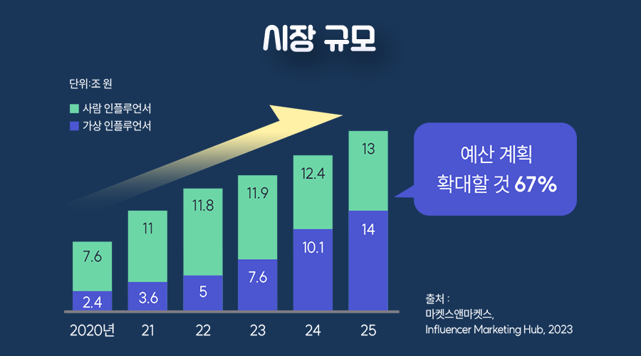 퍼포먼스, 콘텐츠, 인플루언서 연계 통합 마케팅 전략